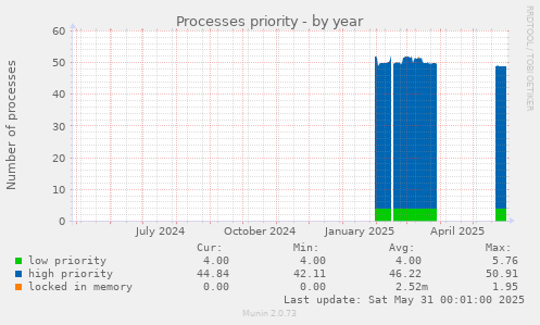 Processes priority