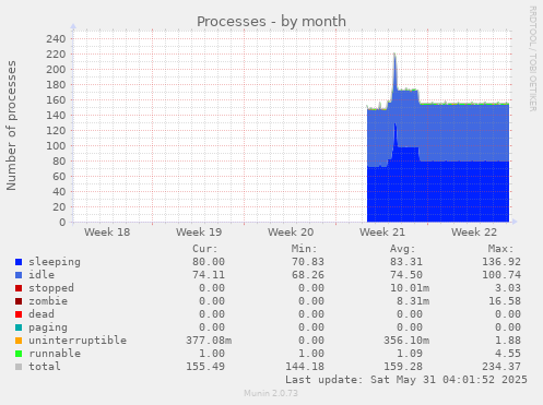 Processes
