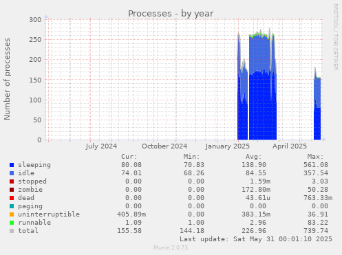 Processes