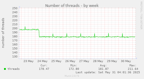 Number of threads