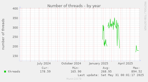 Number of threads
