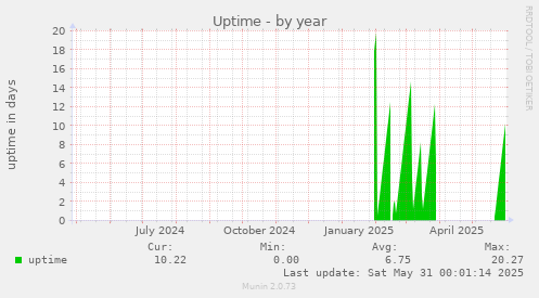 Uptime