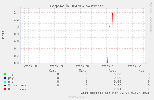 Logged in users