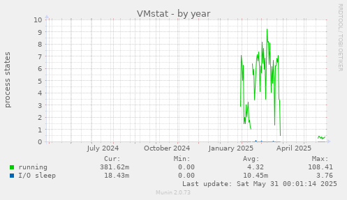 VMstat