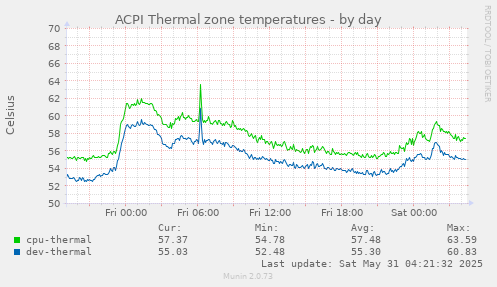 ACPI Thermal zone temperatures