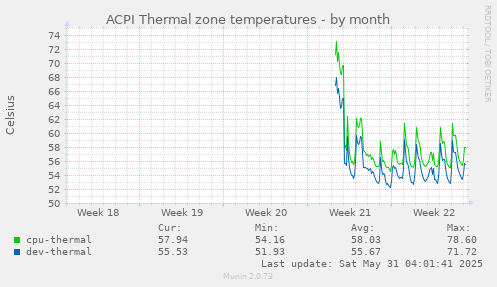 ACPI Thermal zone temperatures