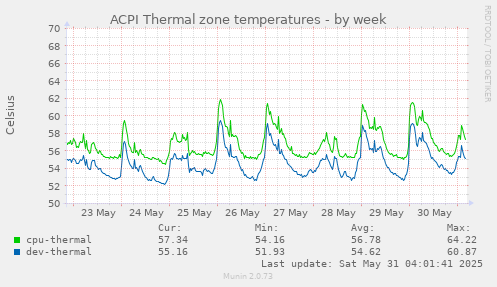 ACPI Thermal zone temperatures