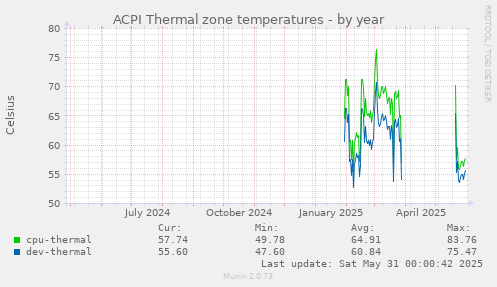ACPI Thermal zone temperatures