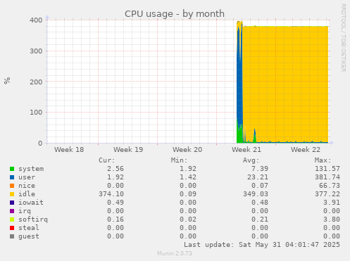 CPU usage
