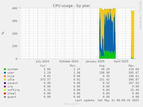 CPU usage