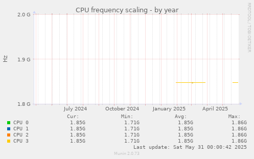 CPU frequency scaling