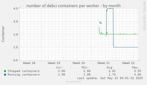 number of debci containers per worker