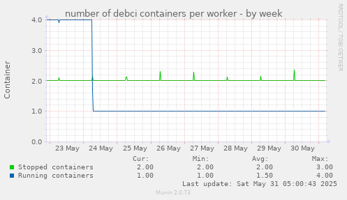 number of debci containers per worker
