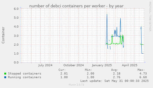 number of debci containers per worker