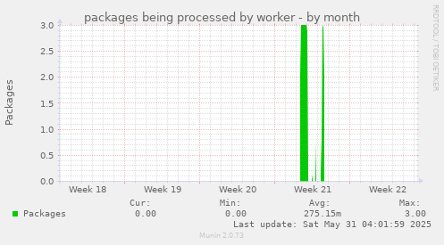 packages being processed by worker