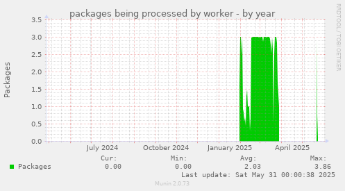 packages being processed by worker