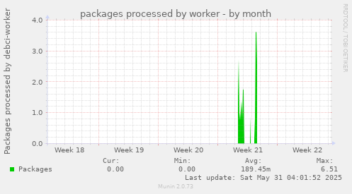 packages processed by worker