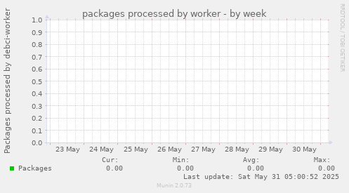 packages processed by worker