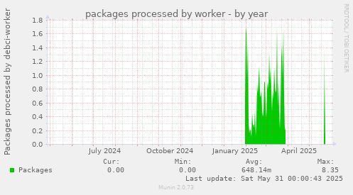 packages processed by worker
