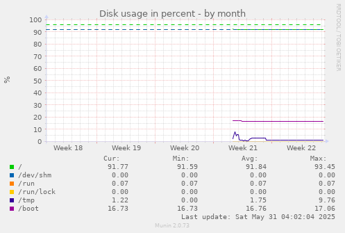 Disk usage in percent