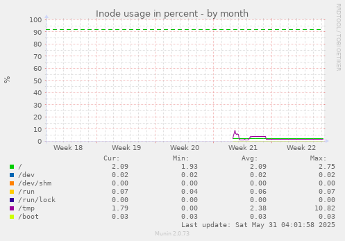 Inode usage in percent