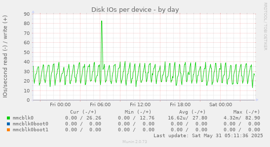 Disk IOs per device
