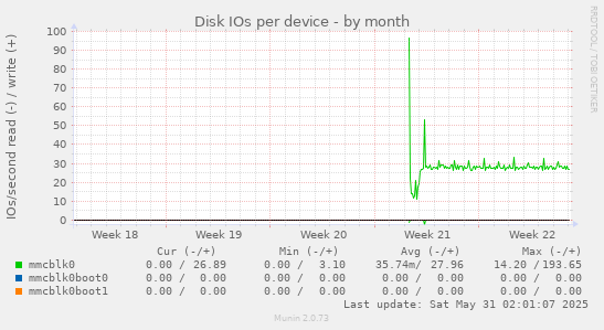 Disk IOs per device