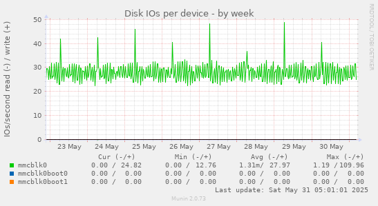 Disk IOs per device