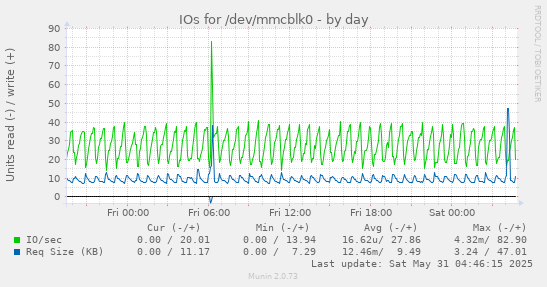 IOs for /dev/mmcblk0