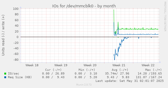 IOs for /dev/mmcblk0