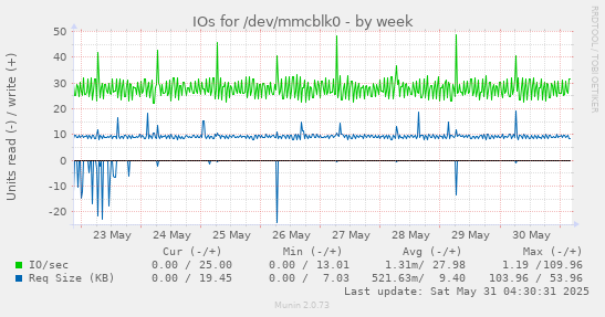 IOs for /dev/mmcblk0