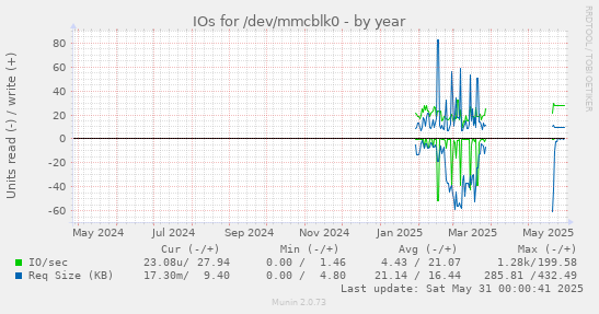 IOs for /dev/mmcblk0