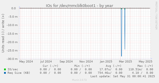 IOs for /dev/mmcblk0boot1