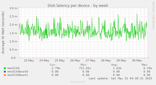 Disk latency per device