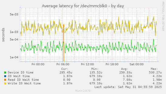 Average latency for /dev/mmcblk0