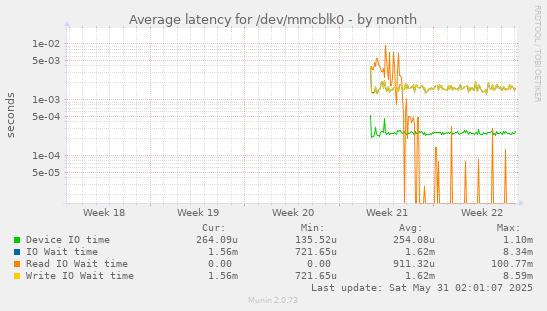 Average latency for /dev/mmcblk0