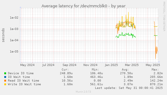Average latency for /dev/mmcblk0