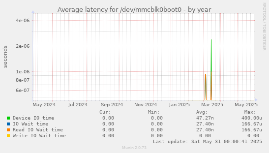 Average latency for /dev/mmcblk0boot0