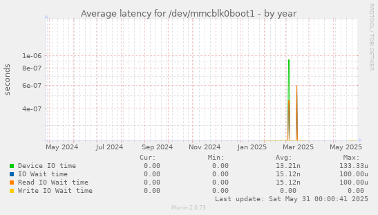 Average latency for /dev/mmcblk0boot1