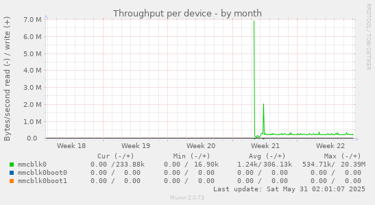 Throughput per device