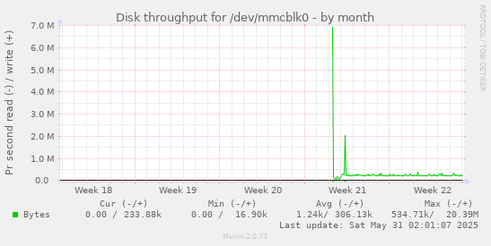 Disk throughput for /dev/mmcblk0
