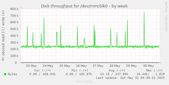 Disk throughput for /dev/mmcblk0