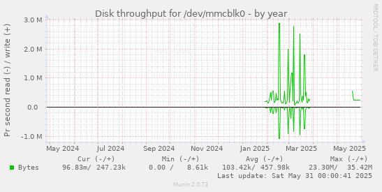 Disk throughput for /dev/mmcblk0
