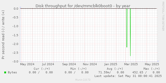 Disk throughput for /dev/mmcblk0boot0