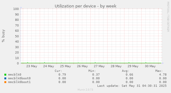 Utilization per device