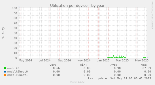 Utilization per device