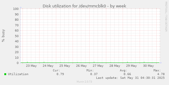 Disk utilization for /dev/mmcblk0
