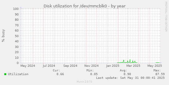 Disk utilization for /dev/mmcblk0