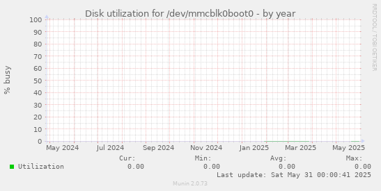 Disk utilization for /dev/mmcblk0boot0