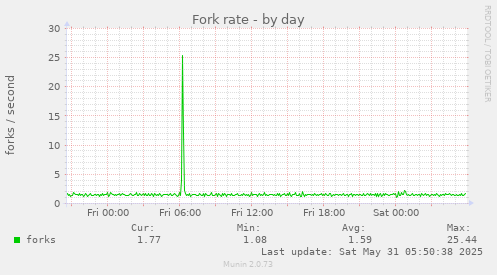 Fork rate